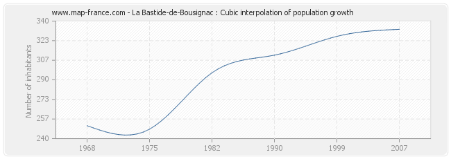 La Bastide-de-Bousignac : Cubic interpolation of population growth